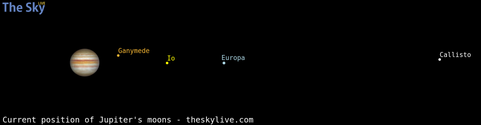 Current positions of Jupiter's Galilean moons