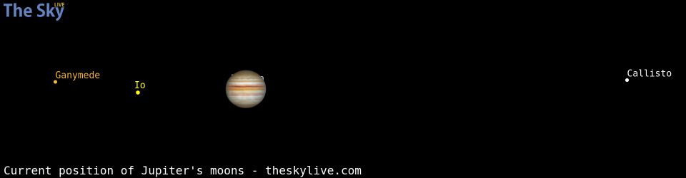 Current positions of Jupiter's Galilean moons