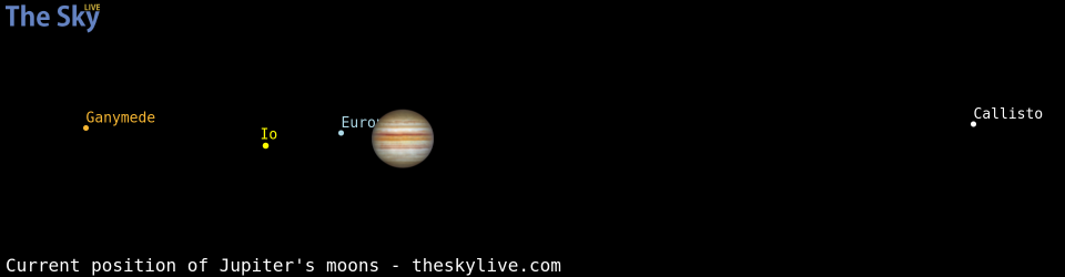 Current positions of Jupiter's Galilean moons