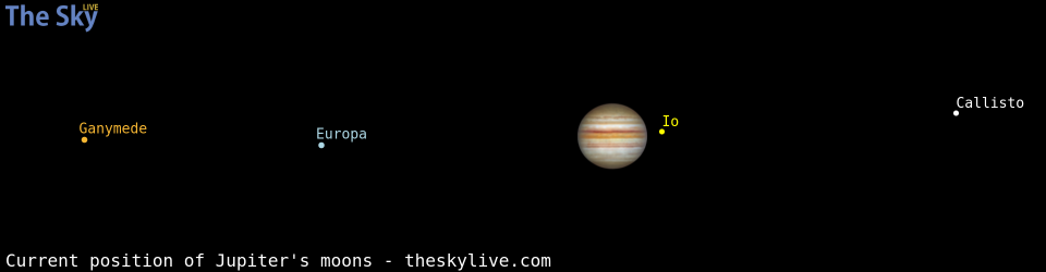 Current positions of Jupiter's Galilean moons