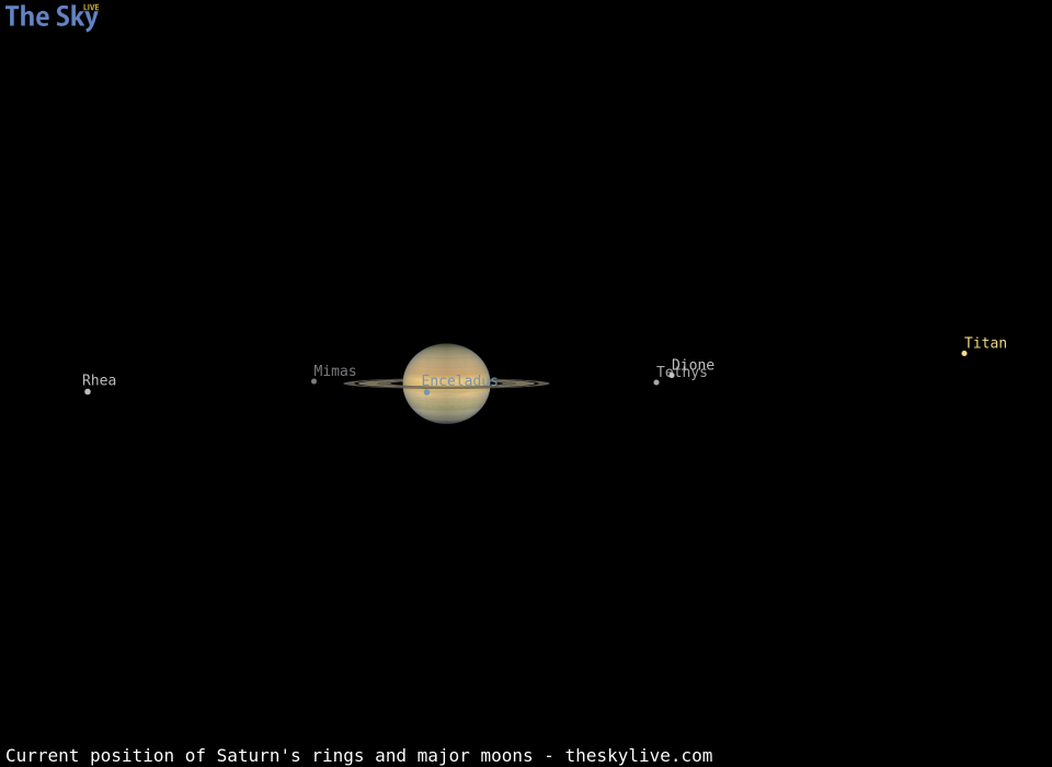 Current inclination of Saturn's rings and position of its major moons