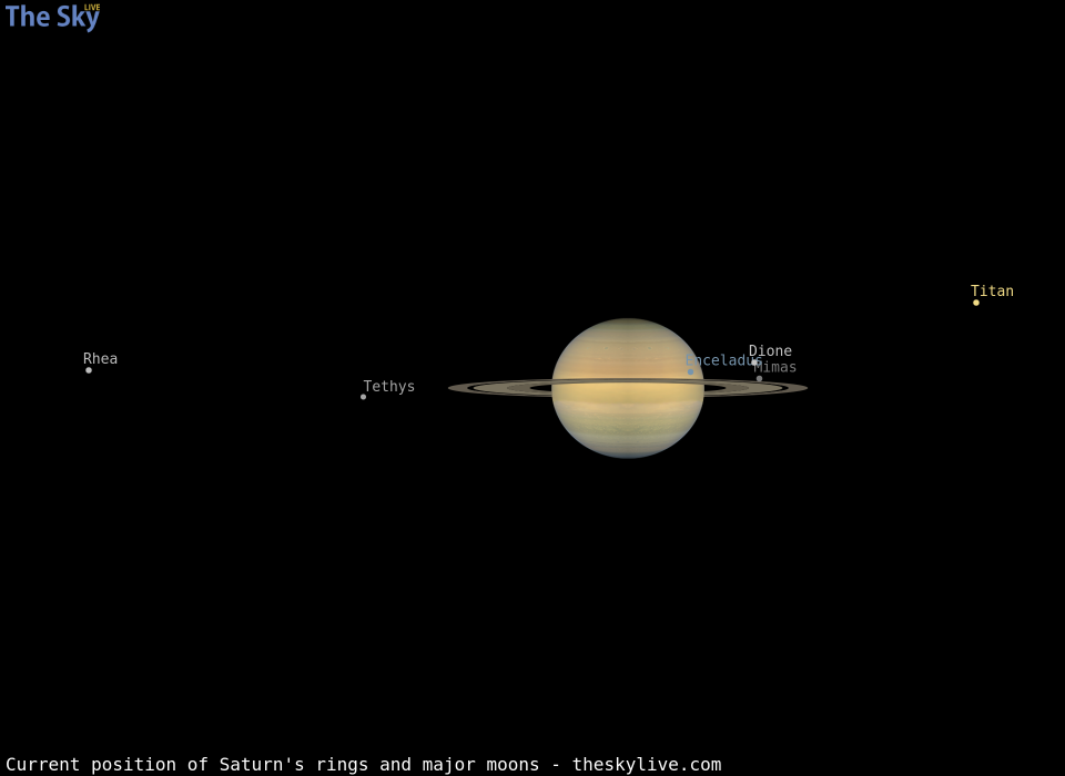 Current inclination of Saturn's rings and position of its major moons