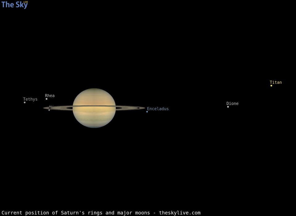 Current inclination of Saturn's rings and position of its major moons