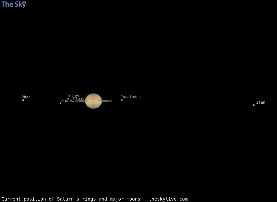 Current inclination of Saturn's rings and position of its major moons