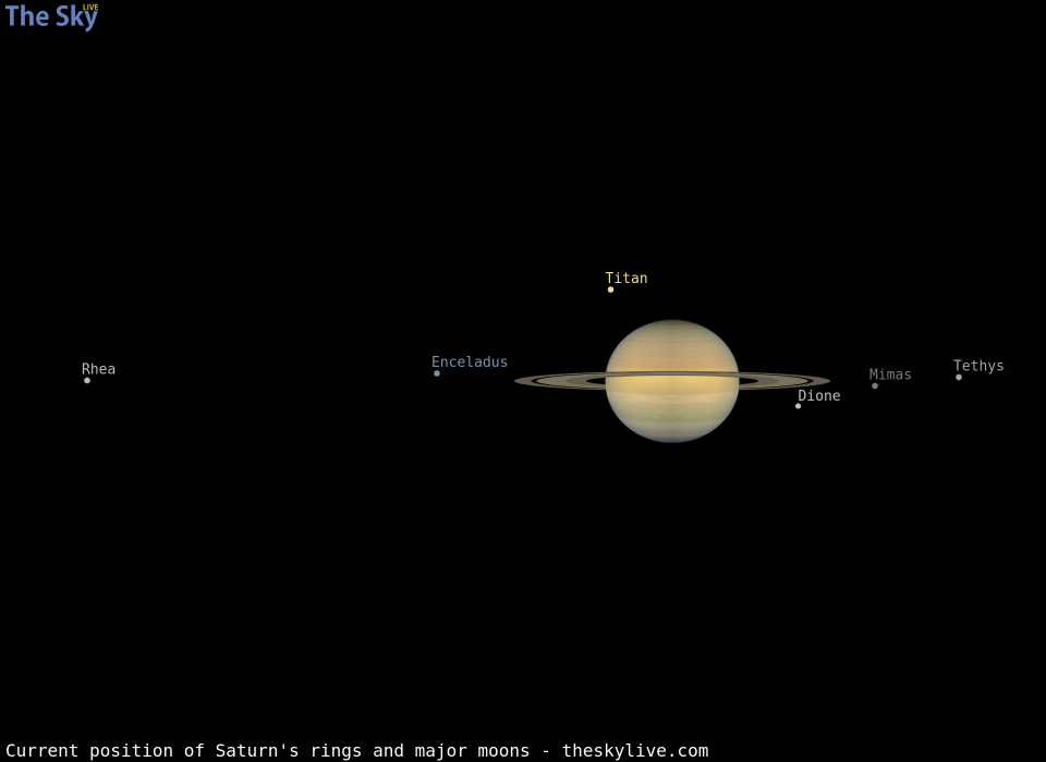 Current inclination of Saturn's rings and position of its major moons