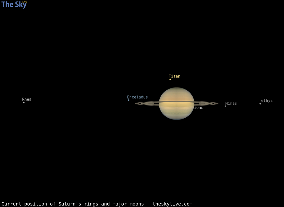 Current inclination of Saturn's rings and position of its major moons