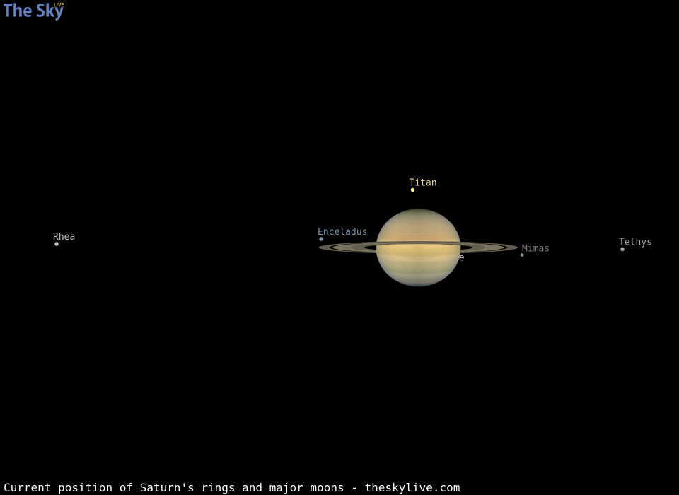 Current inclination of Saturn's rings and position of its major moons