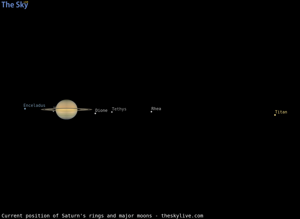 Current inclination of Saturn's rings and position of its major moons