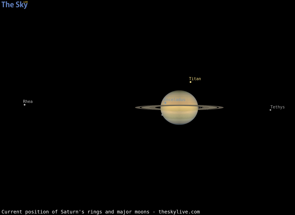 Current inclination of Saturn's rings and position of its major moons