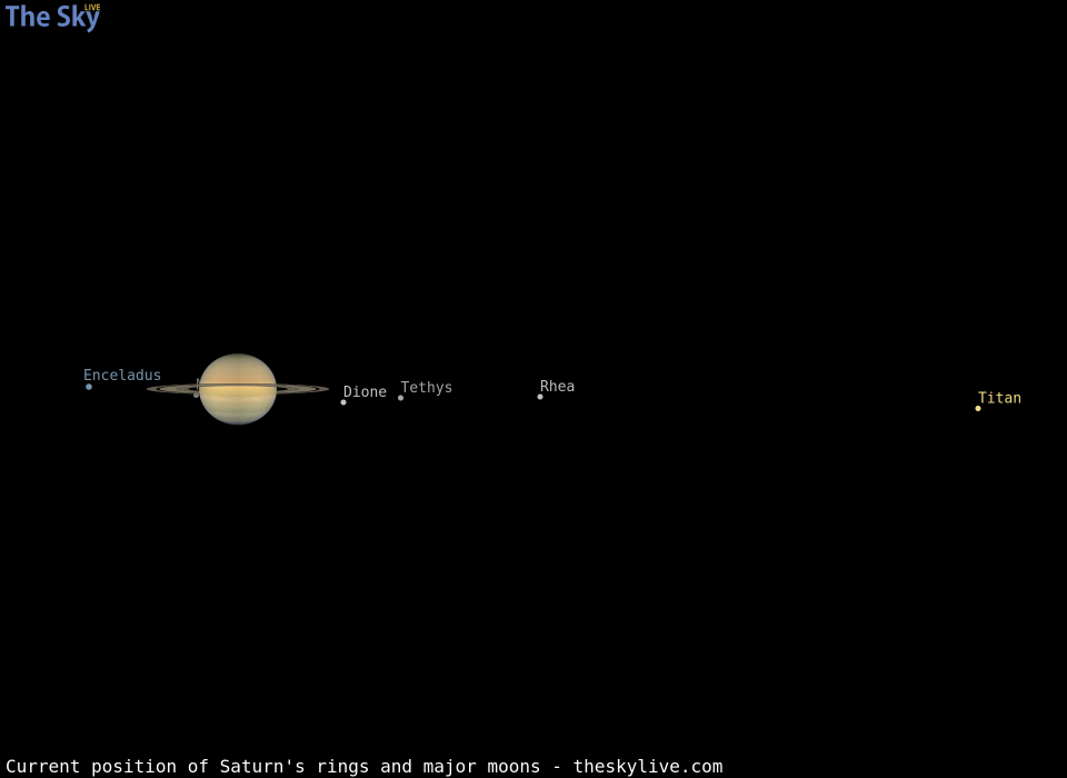Current inclination of Saturn's rings and position of its major moons