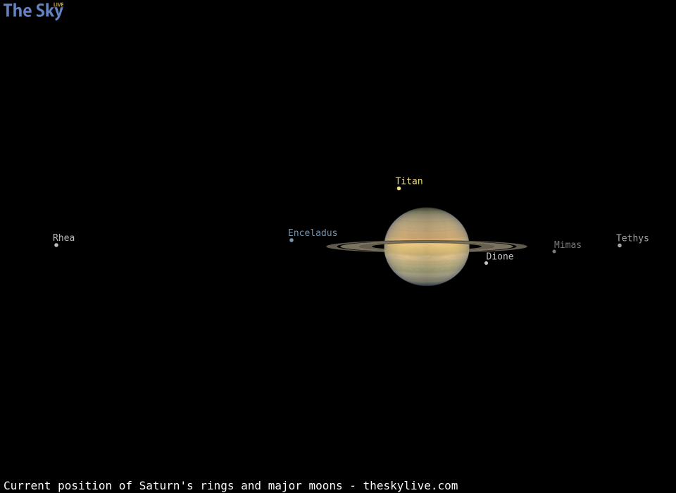 Current inclination of Saturn's rings and position of its major moons