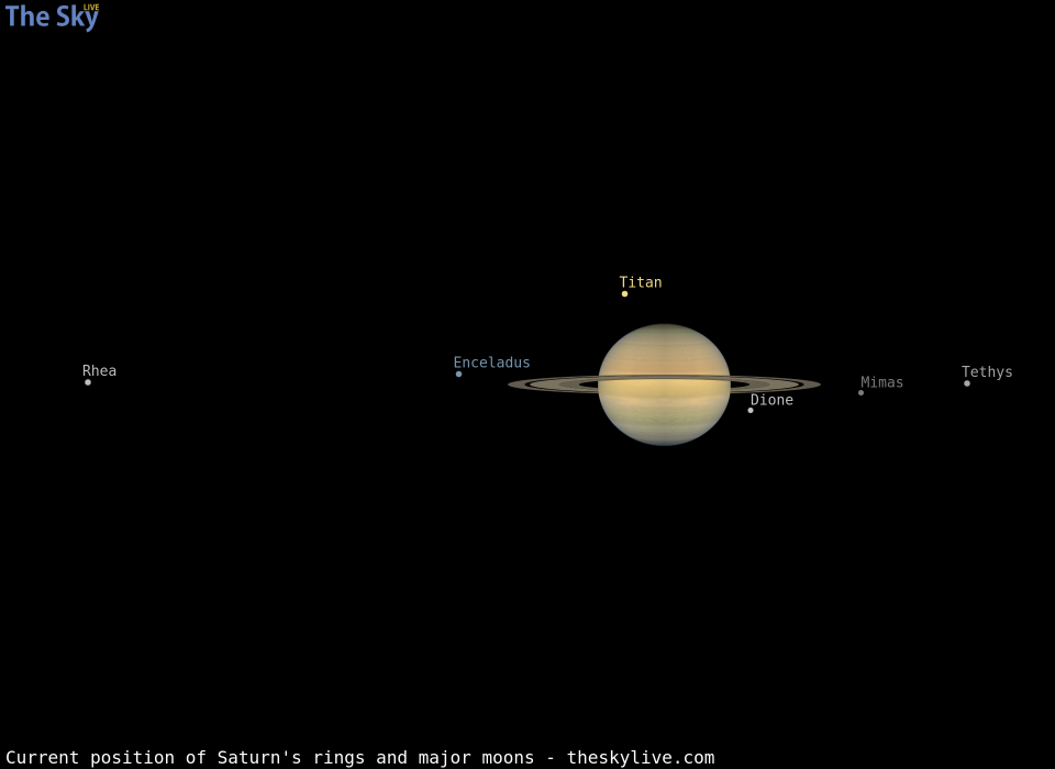 Current inclination of Saturn's rings and position of its major moons