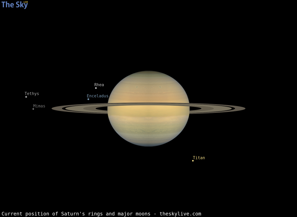Current inclination of Saturn's rings and position of its major moons