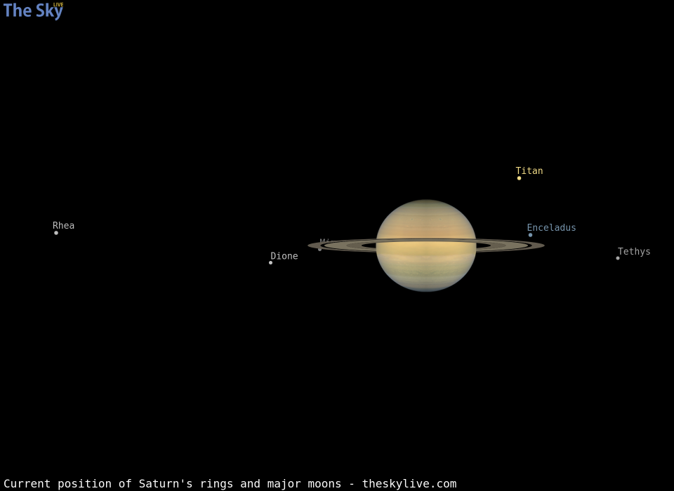 Current inclination of Saturn's rings and position of its major moons