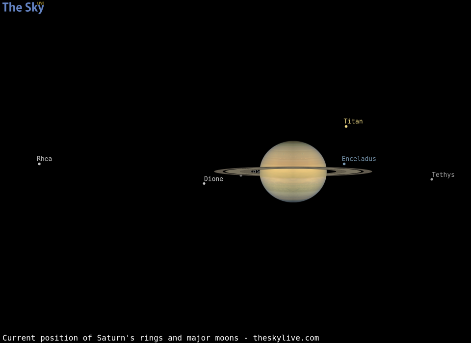 Current inclination of Saturn's rings and position of its major moons