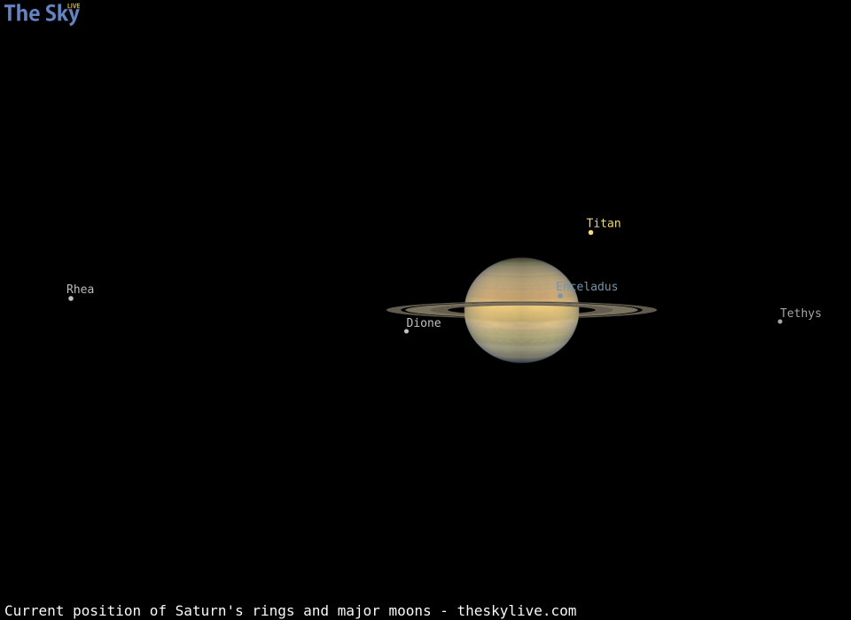 Current inclination of Saturn's rings and position of its major moons