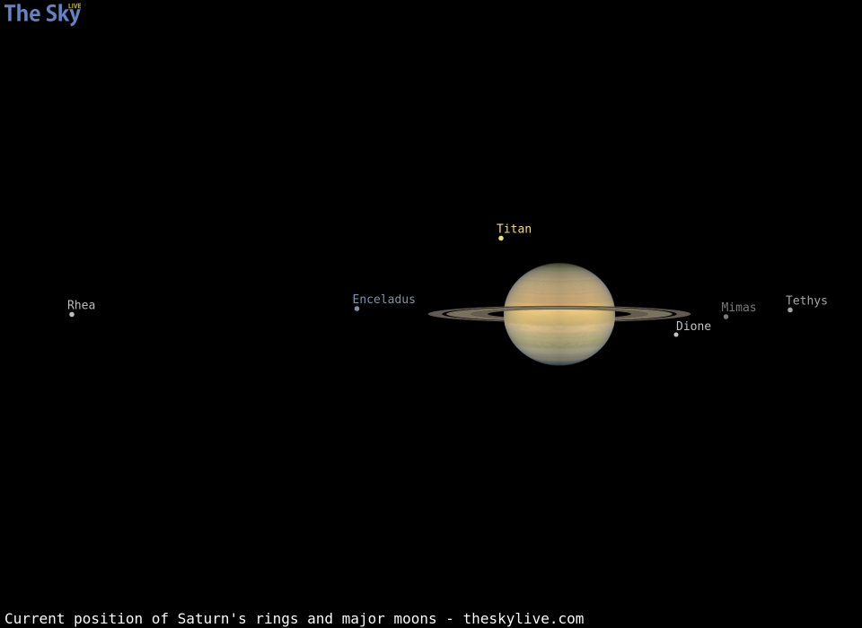 Current inclination of Saturn's rings and position of its major moons