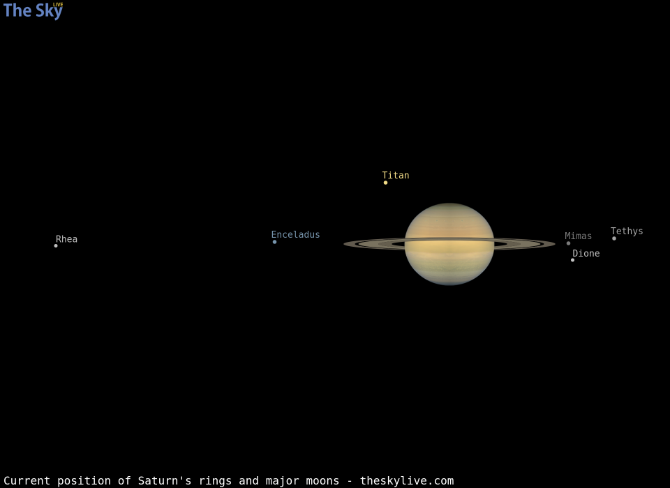 Current inclination of Saturn's rings and position of its major moons