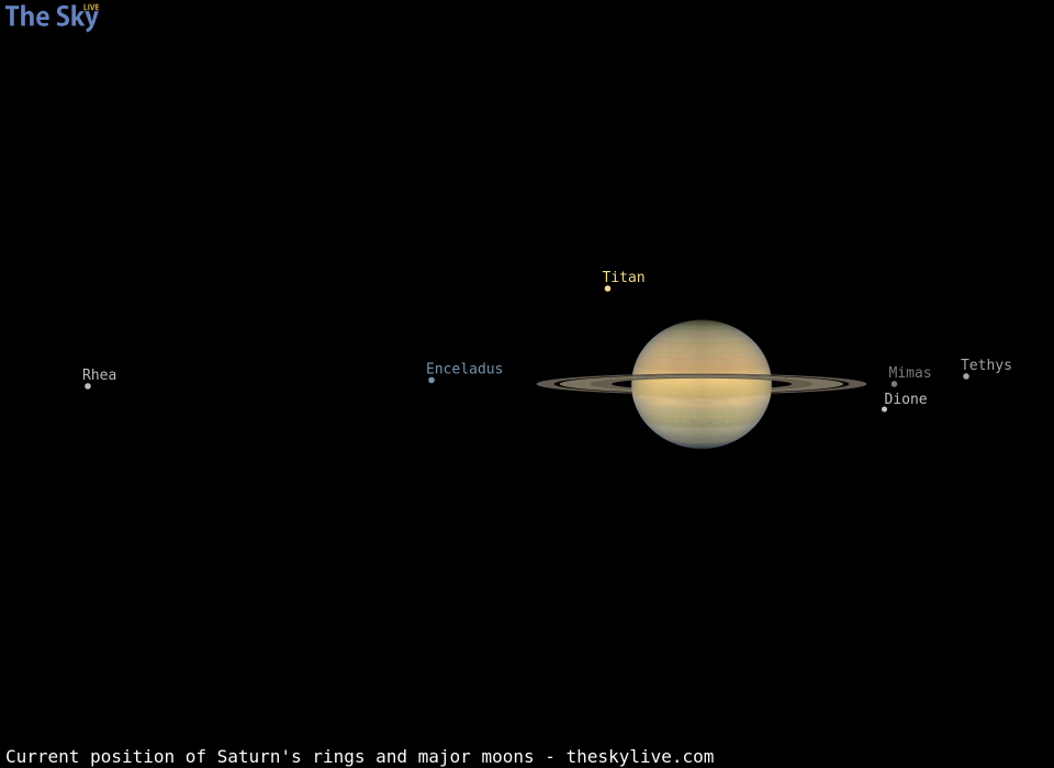 Current inclination of Saturn's rings and position of its major moons