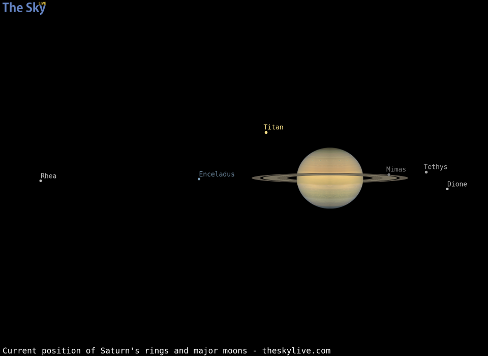 Current inclination of Saturn's rings and position of its major moons