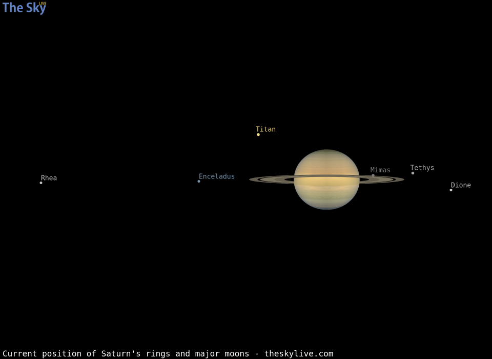 Current inclination of Saturn's rings and position of its major moons