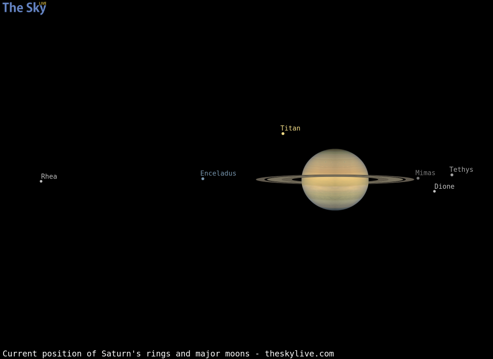Current inclination of Saturn's rings and position of its major moons