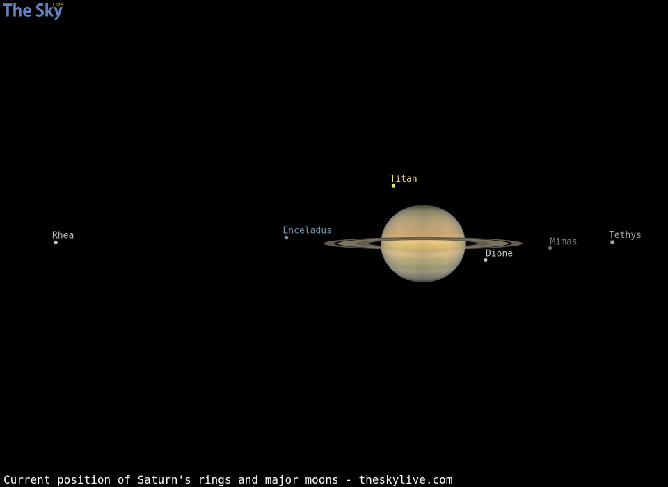 Current inclination of Saturn's rings and position of its major moons