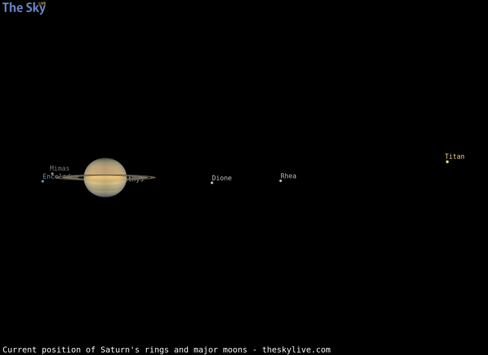 Current inclination of Saturn's rings and position of its major moons