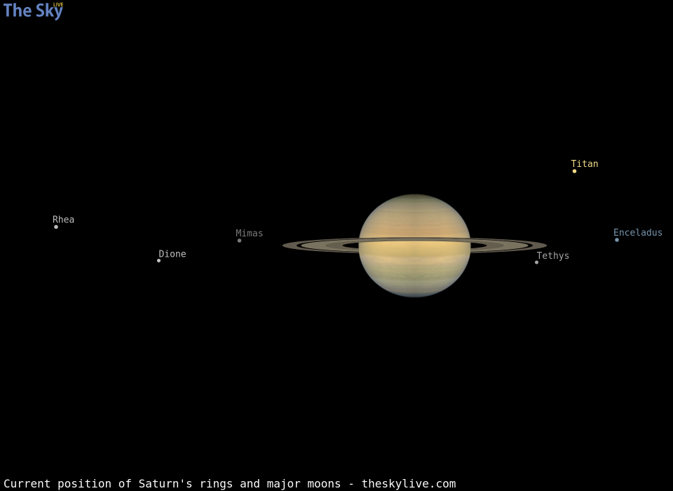 Current inclination of Saturn's rings and position of its major moons