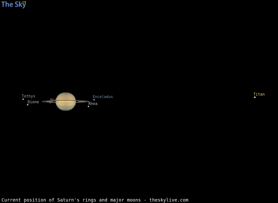 Current inclination of Saturn's rings and position of its major moons