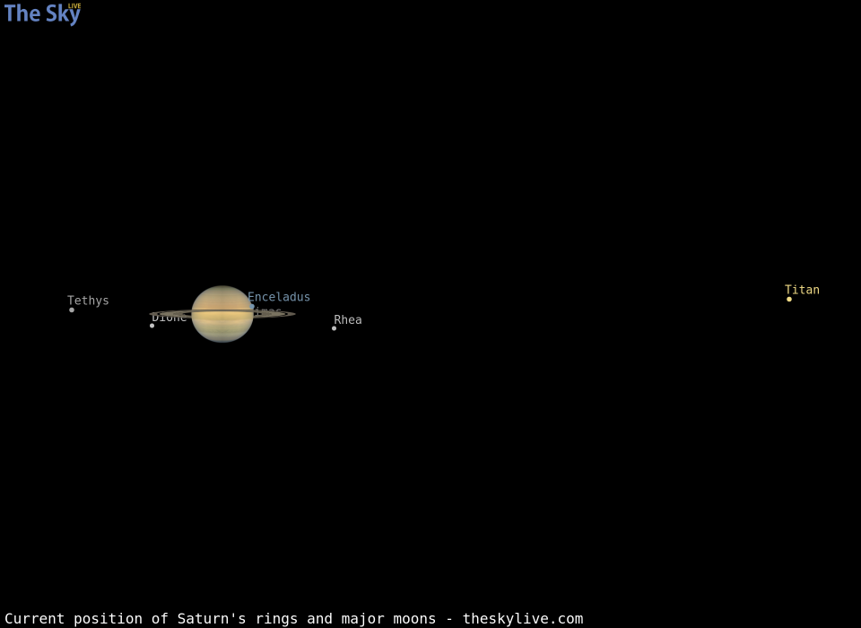 Current inclination of Saturn's rings and position of its major moons
