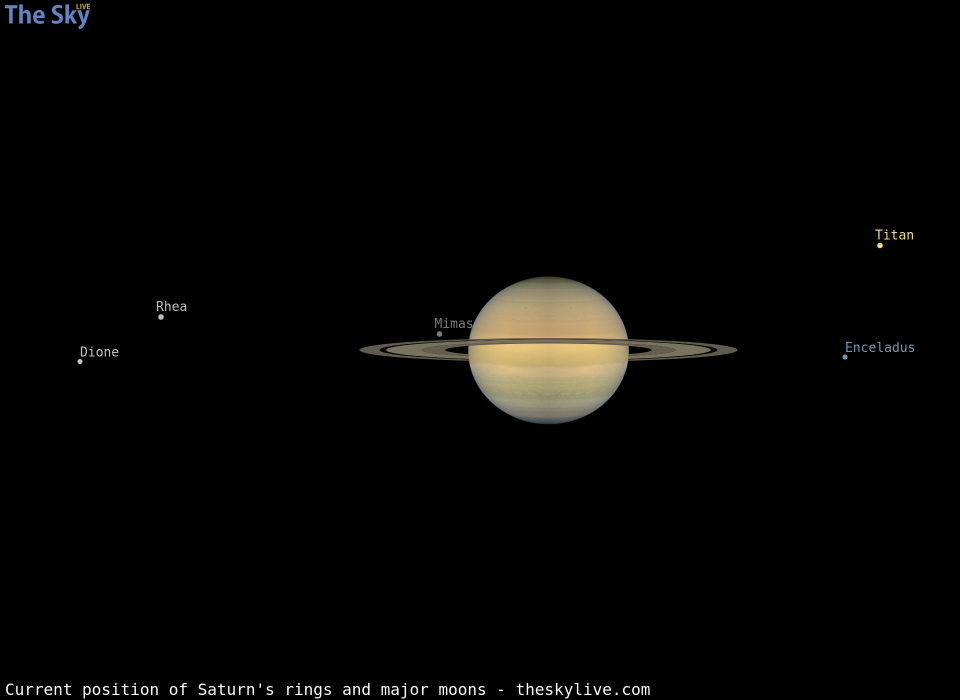 Current inclination of Saturn's rings and position of its major moons