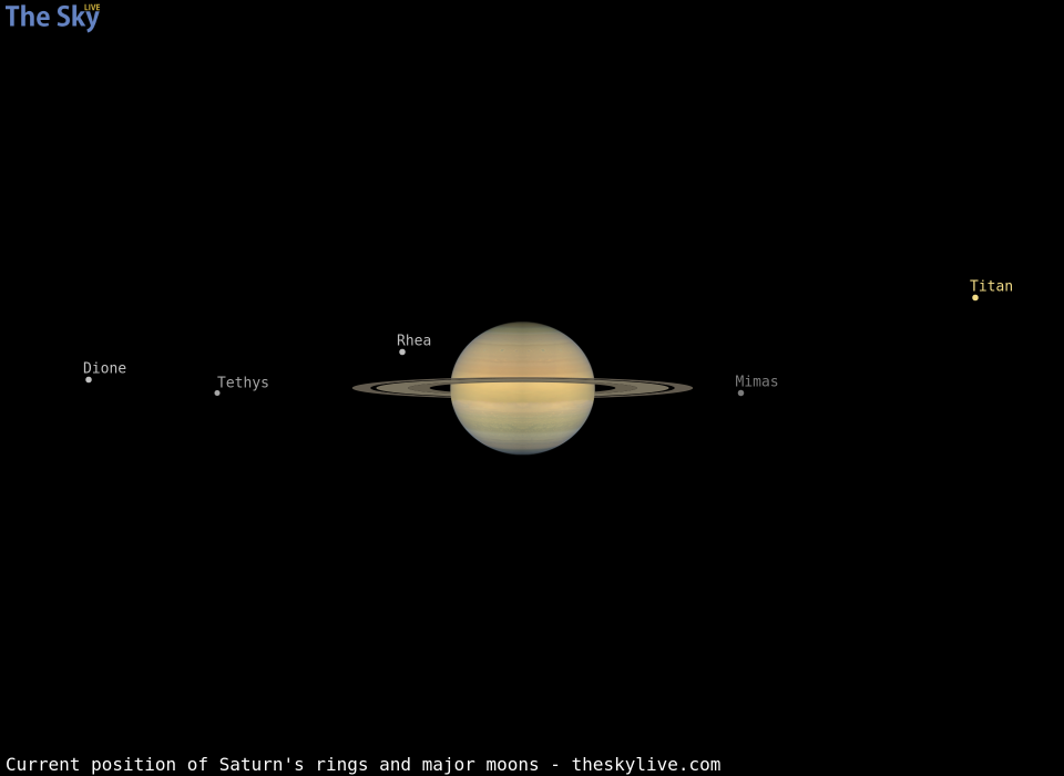 Current inclination of Saturn's rings and position of its major moons