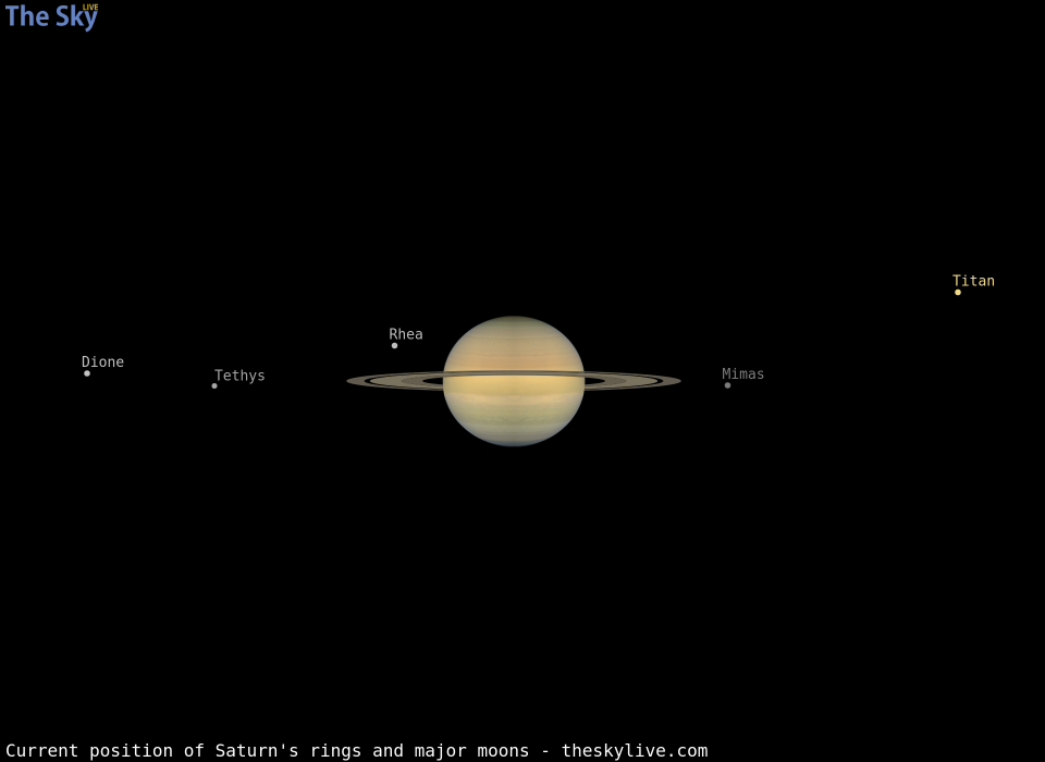 Current inclination of Saturn's rings and position of its major moons