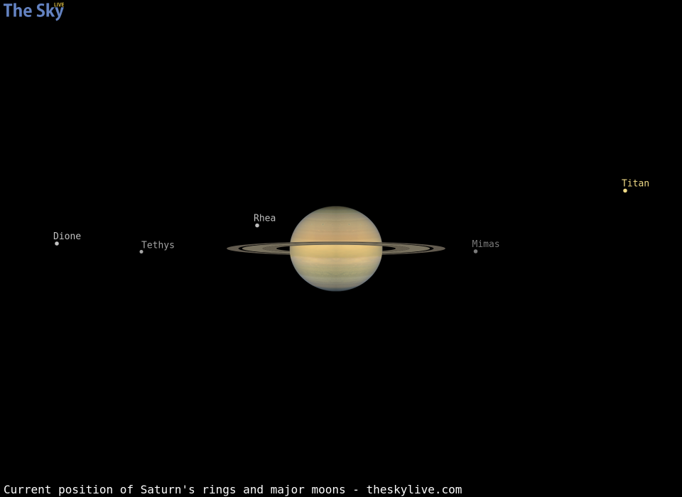 Current inclination of Saturn's rings and position of its major moons