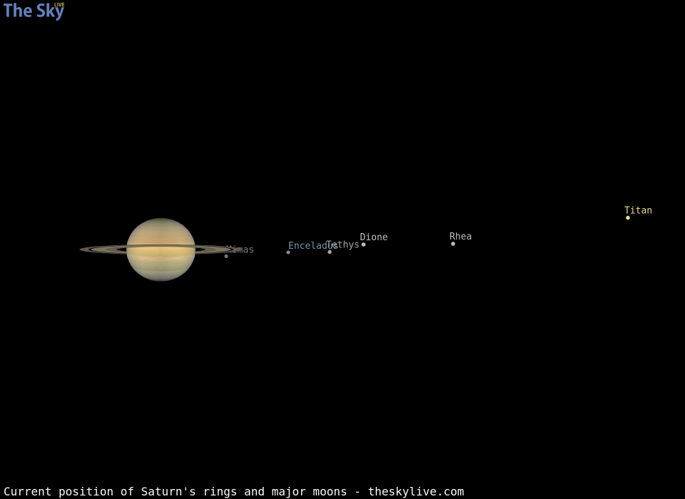 Current inclination of Saturn's rings and position of its major moons