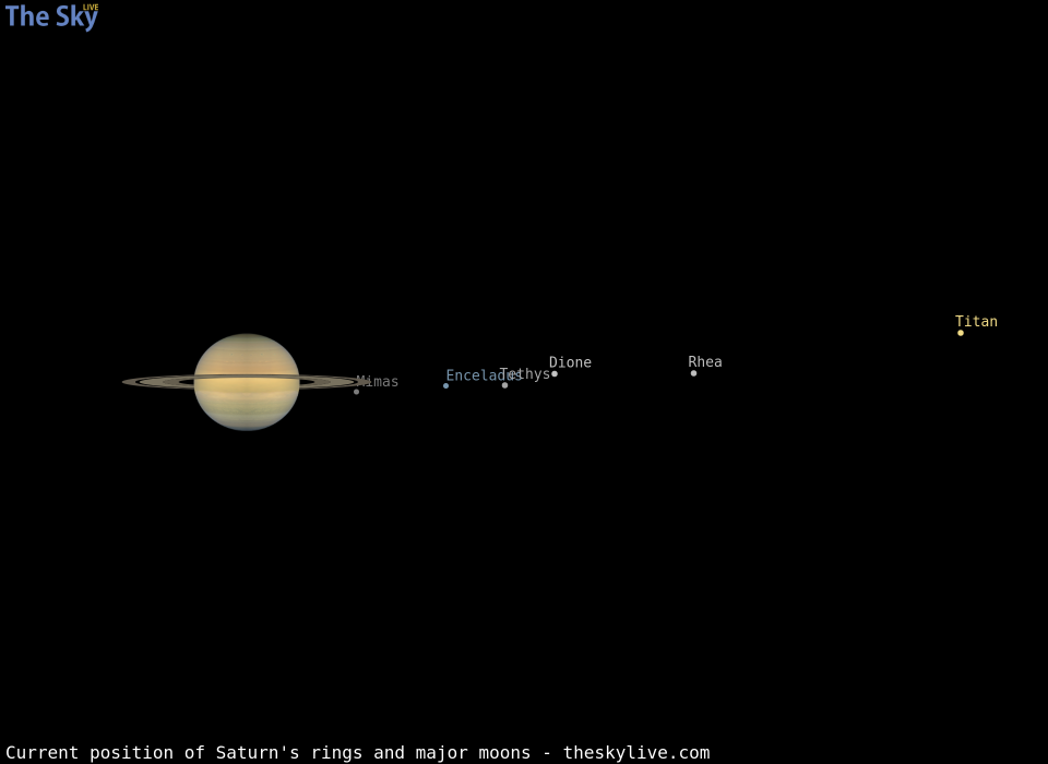 Current inclination of Saturn's rings and position of its major moons
