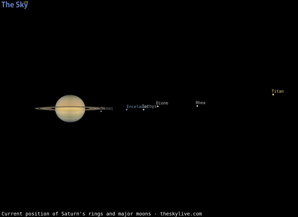 Current inclination of Saturn's rings and position of its major moons