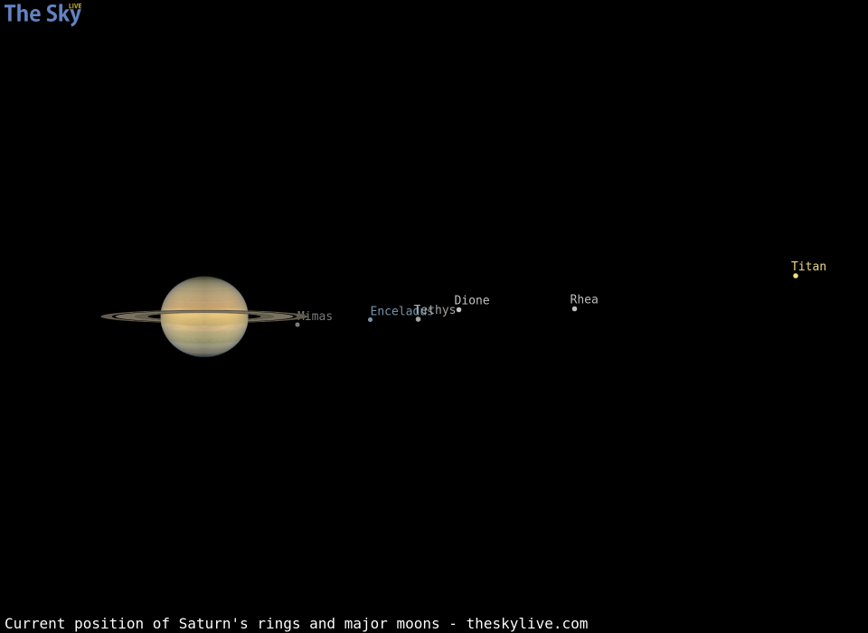 Current inclination of Saturn's rings and position of its major moons