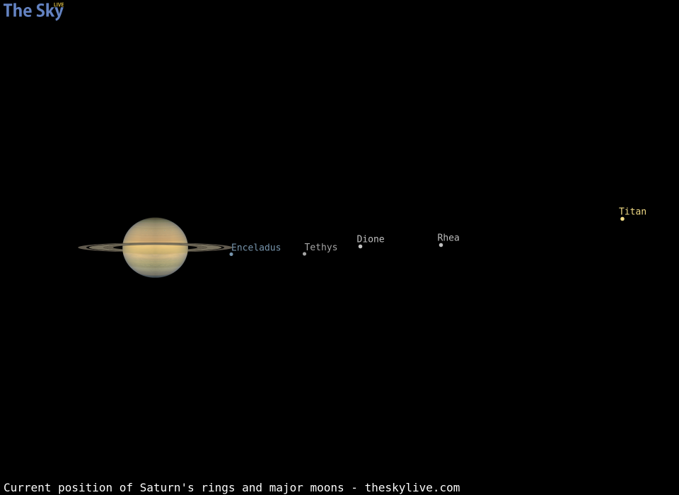 Current inclination of Saturn's rings and position of its major moons