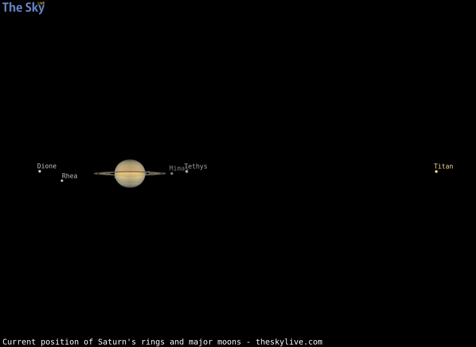 Current inclination of Saturn's rings and position of its major moons