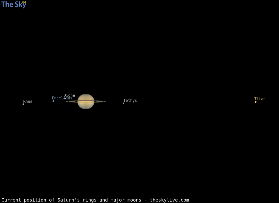 Current inclination of Saturn's rings and position of its major moons