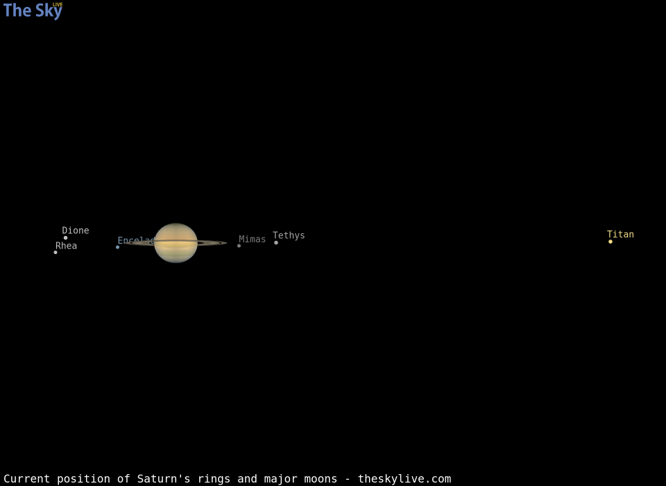 Current inclination of Saturn's rings and position of its major moons