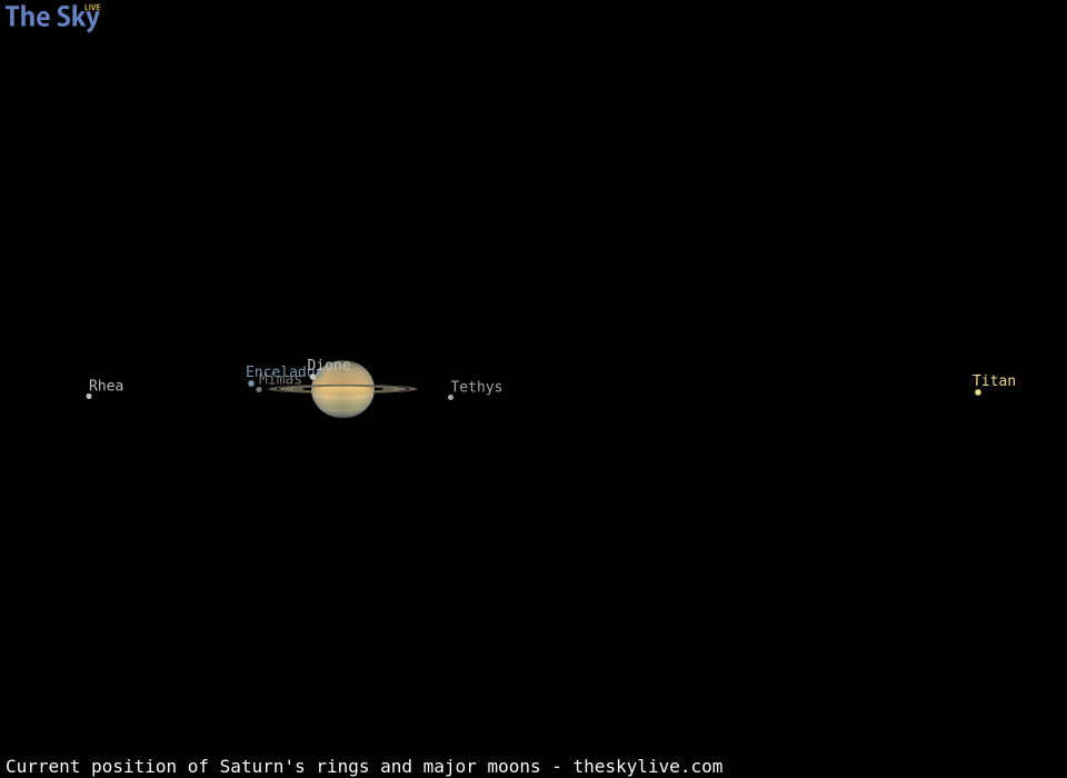 Current inclination of Saturn's rings and position of its major moons