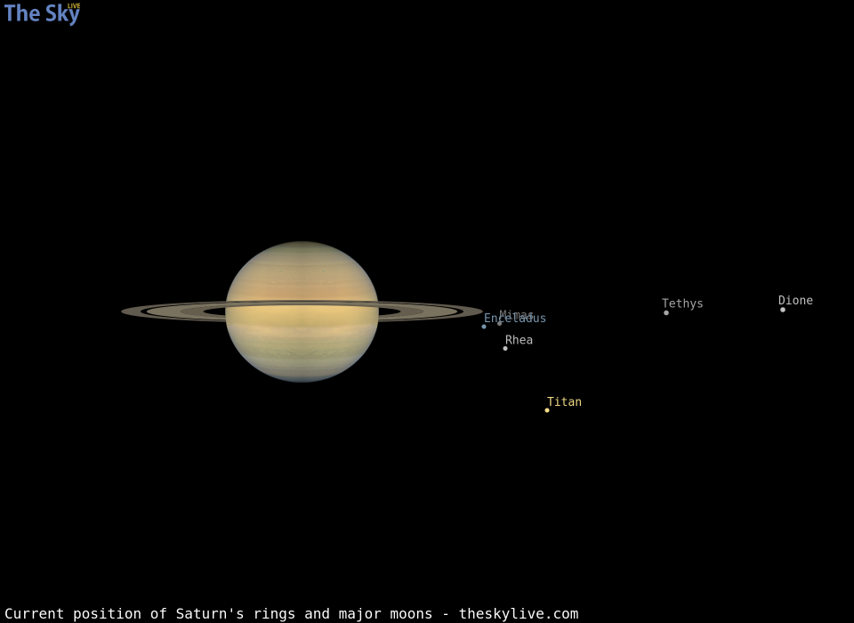 Current inclination of Saturn's rings and position of its major moons