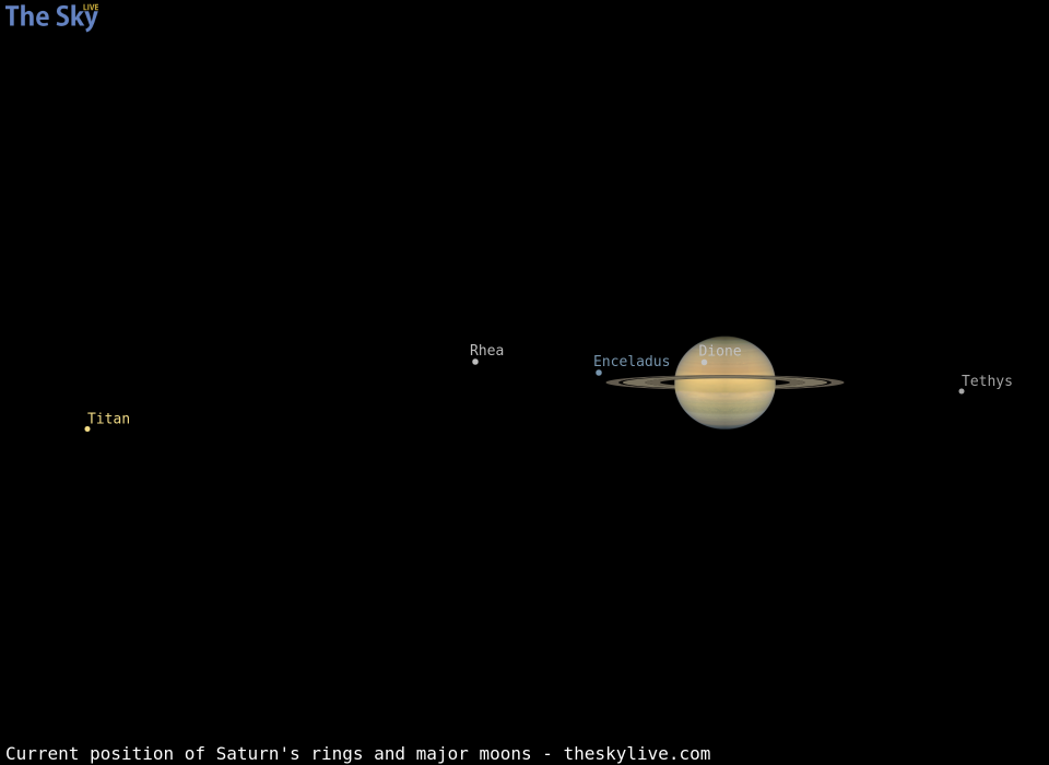 Current inclination of Saturn's rings and position of its major moons