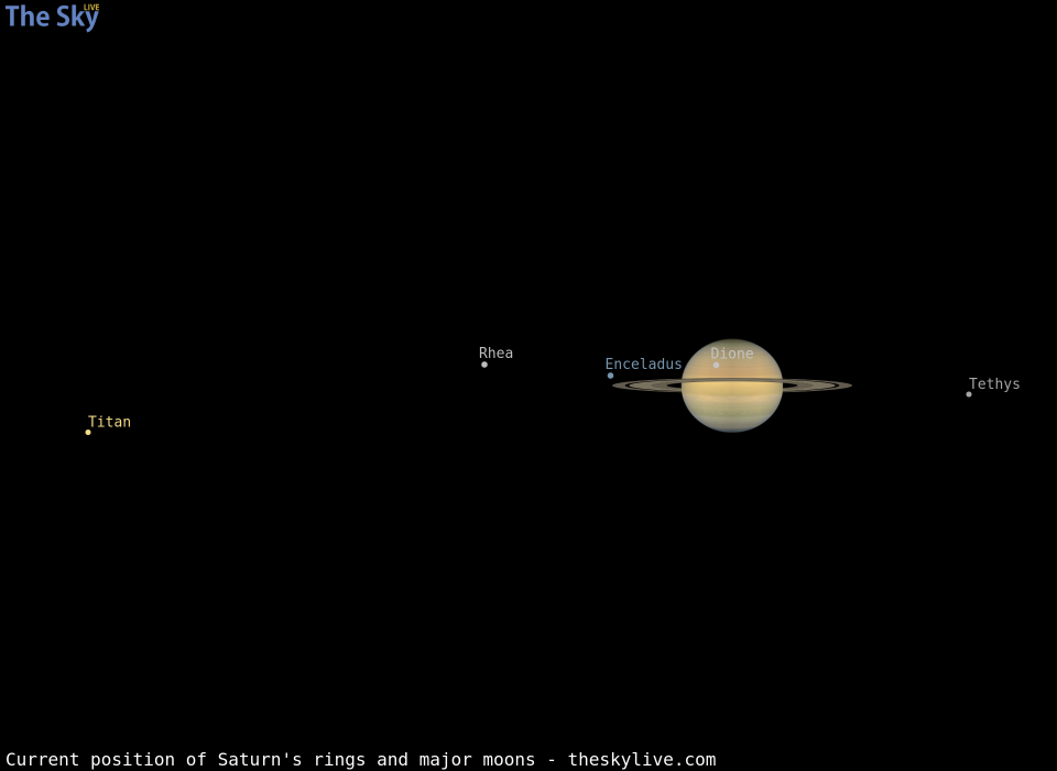 Current inclination of Saturn's rings and position of its major moons