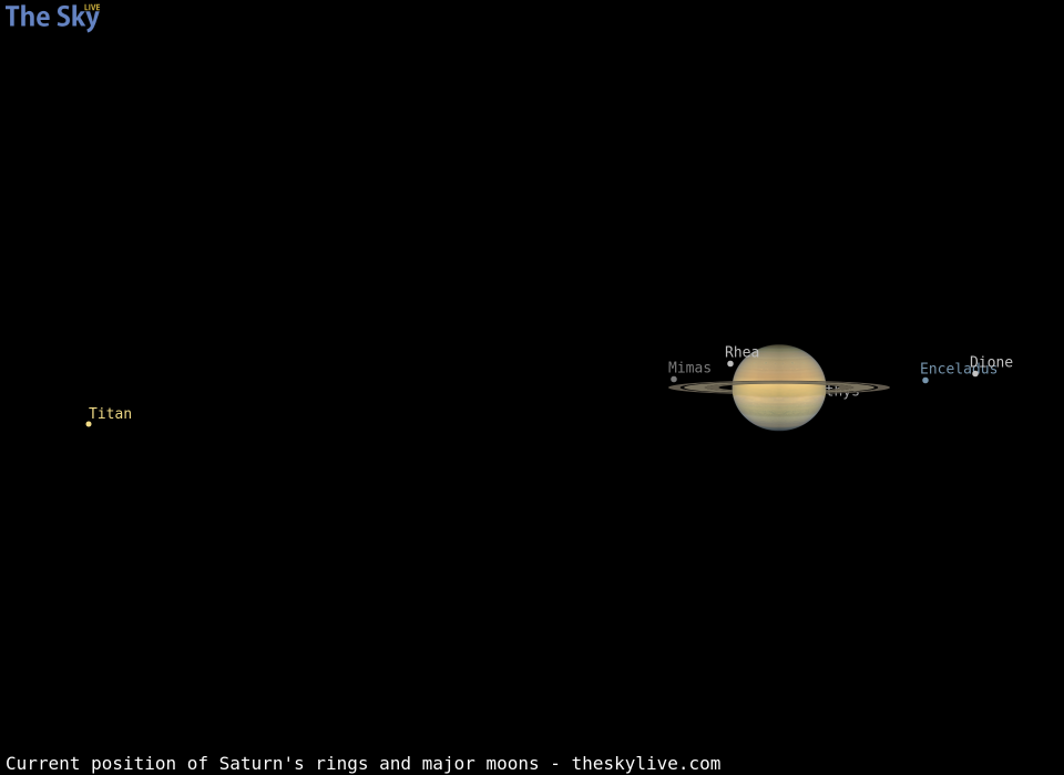 Current inclination of Saturn's rings and position of its major moons