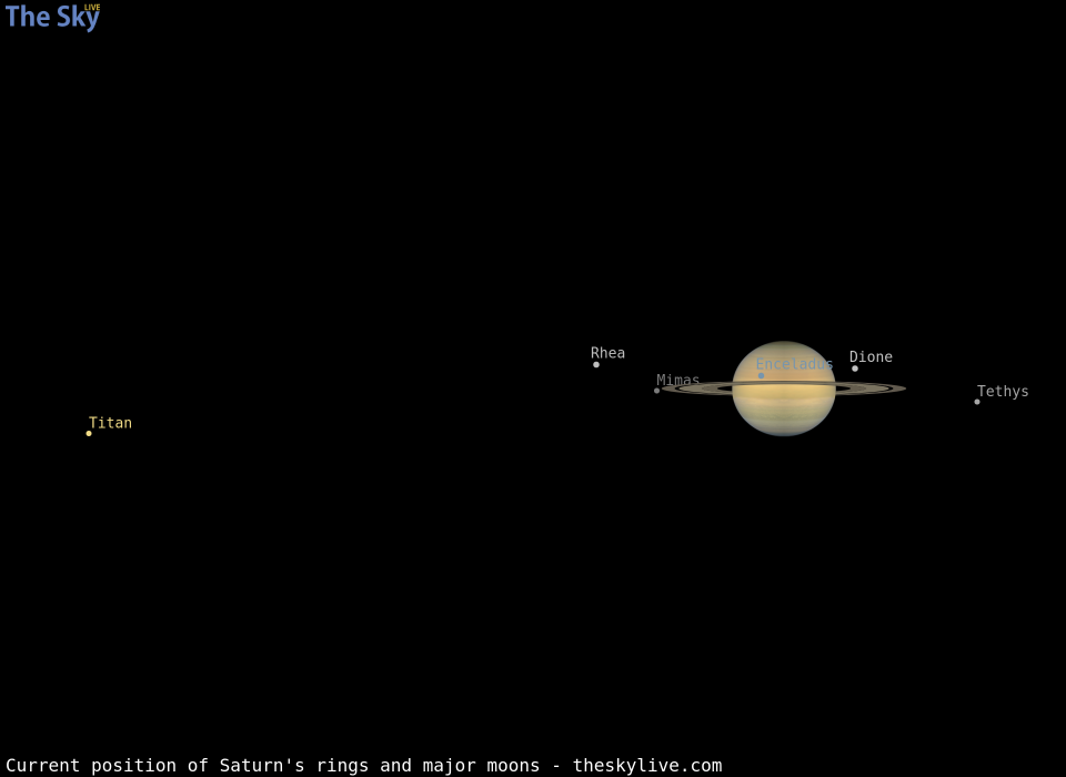Current inclination of Saturn's rings and position of its major moons