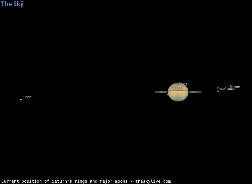 Current inclination of Saturn's rings and position of its major moons